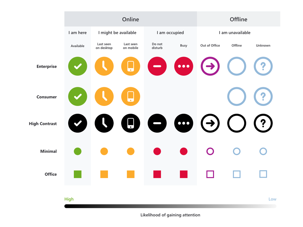 Chart showing presence state mapping across different Microsoft products