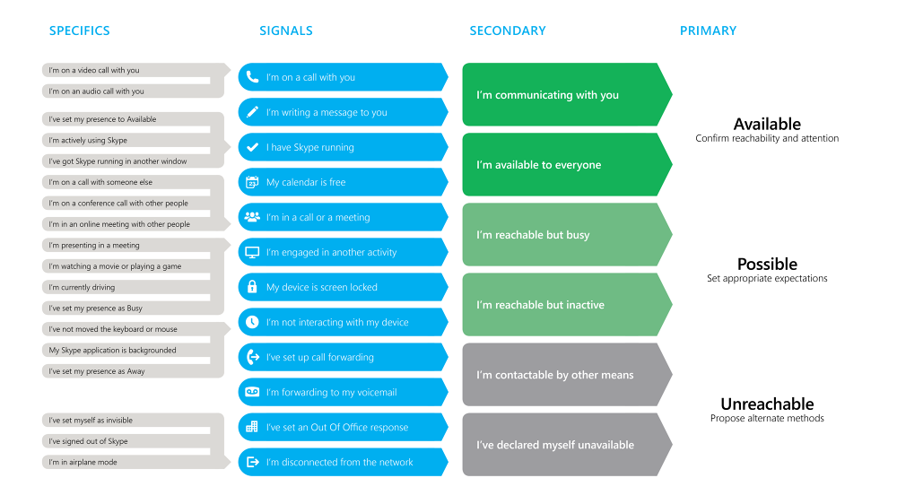 Funnel diagram illustrating presence availability likelihood
